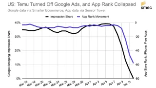 Chart showing Temu's Google Shopping ads drop to 0% as App Store ranking plummets from April 9-11, 2025.