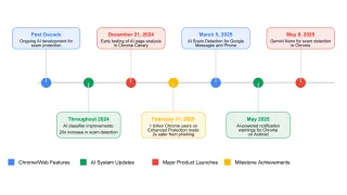 Timeline of Google's AI scam protection milestones from 2024-2025, showing the evolution of security features across platforms.