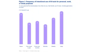 Chart shows 38% use AI daily/weekly while 20% never use it, highlighting the growing global adoption of AI tools in 2025.