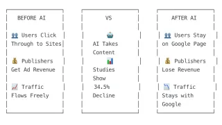 Google AI impact comparison: 34.5% traffic decline as publishers lose revenue while users stay on search pages