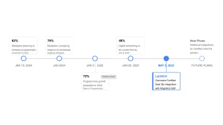 Timeline of Comscore's programmatic advertising milestones showing 72% growth projection and new Certified Deal IDs launch in May 2025.