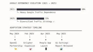Dotdash Meredith reduces Google traffic dependency from 60% to 33% through strategic diversification