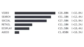 European digital advertising market breakdown by category showing €118.9bn total with video leading at €28.8bn growth.