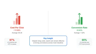 Google Ads 2025 benchmarks show 12.88% cost increase yet 65% of industries see better conversions