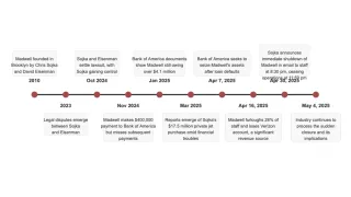 Timeline showing Madwell's downfall from founding in 2010 to abrupt closure in April 2025 amid financial scandal.