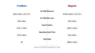 Financial comparison of PubMatic vs Magnite Q1 2025: revenue, losses, cash positions, and debt levels side by side.