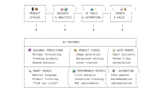 Google Merchant Center AI tools workflow: from product catalog to automated insights, promotions and sales growth