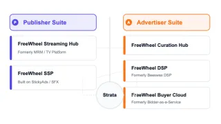 FreeWheel's modernized CTV ecosystem diagram showing Publisher and Advertiser Suites connected through Strata