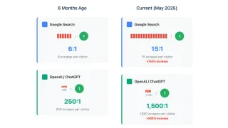 Chart showing dramatic increase in content scraping ratios: Google 6:1 to 15:1, OpenAI 250:1 to 1,500:1
