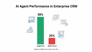 AI agents achieve 58% success in single-turn CRM tasks but drop to 35% in multi-turn interactions per Salesforce study.