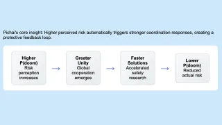Sundar Pichai's AI safety feedback loop: higher risk perception triggers global cooperation, reducing doom