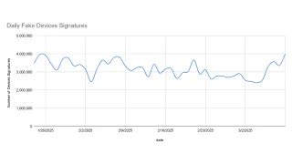 ShadowBot fraud scheme daily fake device signatures chart showing 35M spoofed devices in Q1 2025