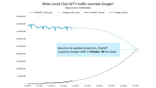 ChatGPT traffic projection shows potential to surpass Google by October 2030 based on Similarweb data analysis.