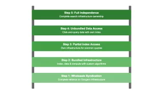 Ladder of Investment framework shows 5 steps for search competitors to build independent infrastructure.