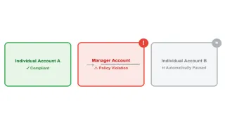 Individual accounts face suspension when linked to non-compliant managers