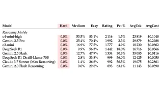 AI models achieve 0% on hard coding problems, with best model reaching only 53.5% on medium difficulty tasks.