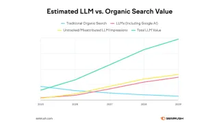 AI search value projected to surpass traditional organic search by 2027, with LLMs driving higher ROI.