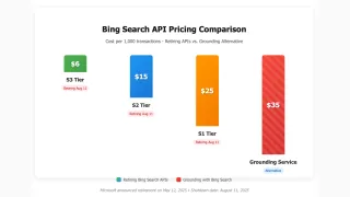 Microsoft Bing Search API pricing comparison chart showing 40-483% cost increase for Grounding alternative.