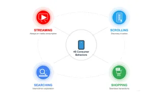 YouTube's 4S behaviors infographic: streaming, scrolling, searching, shopping reshape marketing funnels