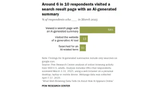 AI search summaries reached 58% of users in March 2025, while only 13% visited AI tool websites directly.