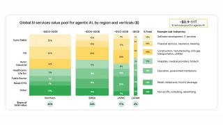 Global agentic AI services market breakdown by region and industry verticals showing $0.9-1.1T opportunity