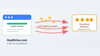 Healthline CCPA violation: 118 tracking cookies sent user data to ad networks despite opt-outs, $1.55M fine.