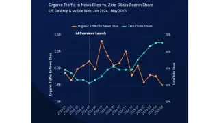 ChatGPT referrals grow 25x as Google zero-click searches rise from 56% to 69% since AI Overviews launch