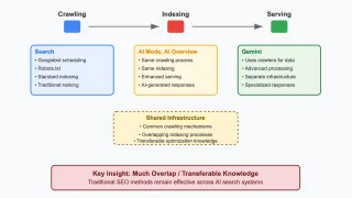 Google's Gary Illyes explains AI search systems share crawling, indexing mechanisms with traditional SEO.