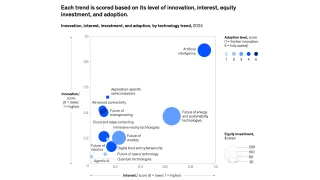 AI leads McKinsey's 2024 tech trends with highest innovation scores, while agentic AI shows rapid growth potential.