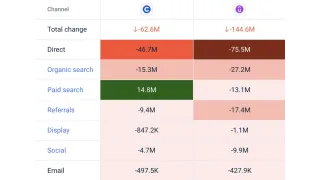 AI impact drives major traffic losses: Coursera down 144.6M visits, Udemy loses 62.6M in direct traffic decline.