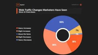 NP Digital study shows 56% of marketers report traffic increases since AI Overviews launch, challenging fears.