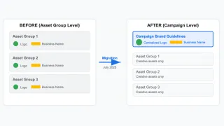 Campaign-level brand asset migration in Google Performance Max showing before/after structure changes.