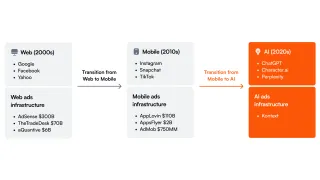Platform evolution from web to mobile to AI shows Kontext positioned as next-gen ad infrastructure leader.