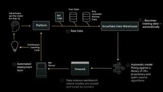 Chalice AI platform workflow showing automated bidding and machine learning for containerized RTB campaigns.