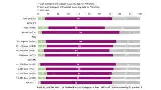 Survey chart showing only 7% want Meta AI training, 66% oppose it - women more resistant than men at 76% vs 55%