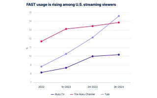 Chart shows Tubi surging from 8.8% to 14.6% usage while Roku Channel and Pluto TV grow steadily 2022-2024