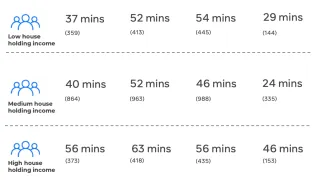 High-income users spend 56+ minutes daily on Meta platforms for financial decisions, study shows