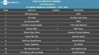 NPR News Now tops July 2025 podcast rankings with Planet Money surging 11 spots in Podtrac data