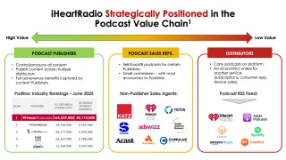 iHeartMedia leads podcast value chain as #1 publisher with 164M downloads, capturing high-value content creation and advertising revenue while distributors provide low-margin platform access.
