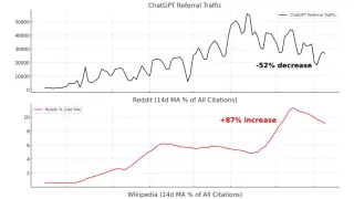 ChatGPT traffic drops 52% while Reddit citations surge 87% and Wikipedia rises 62% in July 2025 data