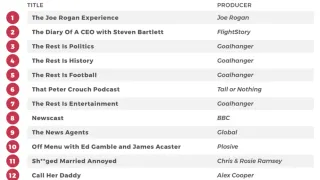 UK Top 12 podcasts Q2 2025: Joe Rogan leads, Goalhanger dominates with 4 shows, video data included