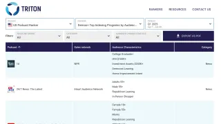Triton Digital's new podcast ranker interface showing demographic targeting options for advertisers.