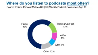 UK podcast listening locations: 59% home, 13% walking, 9% car - Edison Research data shows where ads reach audiences