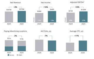 Yelp Q2 2025 earnings charts show 4% revenue growth, 16% net income rise, and AI-driven advertising gains
