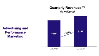 Ziff Davis Q2 2025 advertising revenue chart showing 15.5% growth from $170M to $197M year-over-year