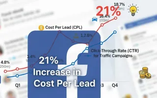 Facebook ad costs jump 21% as lead campaigns struggle while traffic ads thrive