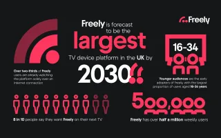 Freely streaming platform infographic showing 500,000 weekly users and 2030 growth projections for UK TV market.