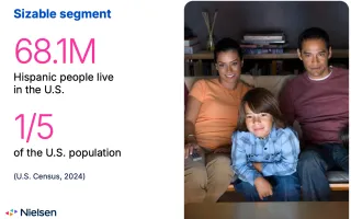 Hispanic family represents 68.1M population in U.S., comprising 1/5 of total demographics.