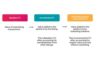 Airbnb's three-tier lifetime value framework: baseline, incremental, and marketing-induced LTV metrics