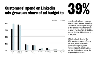 Chart shows LinkedIn Ads capturing 39% of B2B ad spend by 2024 H2, up from 31% in H1. AI generated.